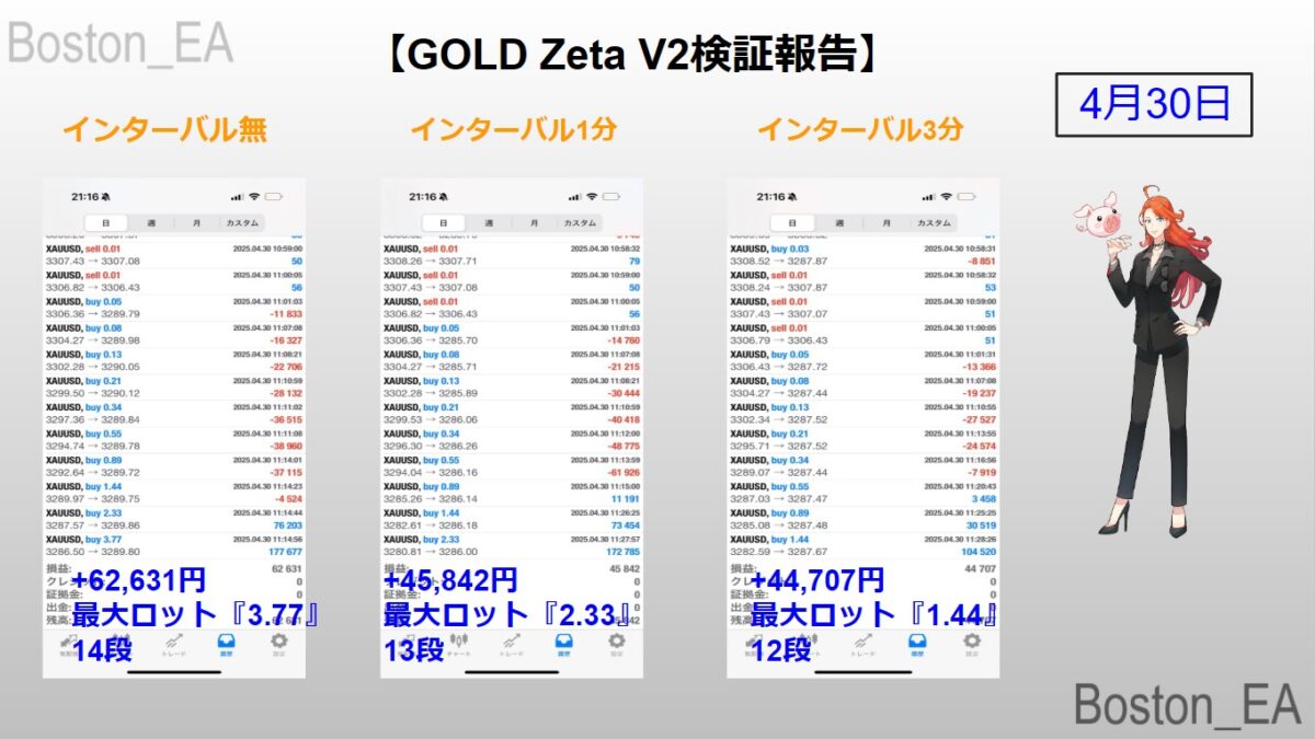 Gold Zeta V2の変更点やインターバル検証結果